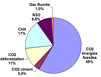 Répartition des gaz à effet de serre